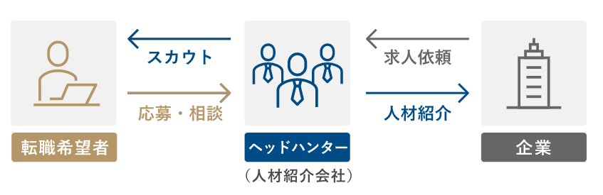 doda Xのスカウトの仕組み