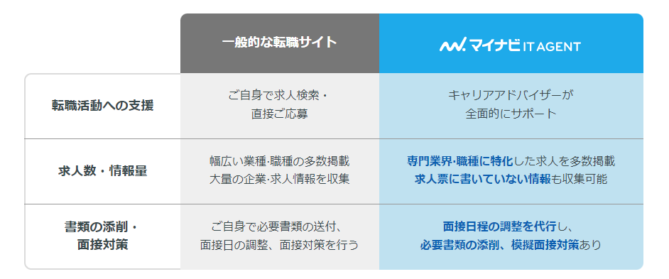 マイナビITエージェント