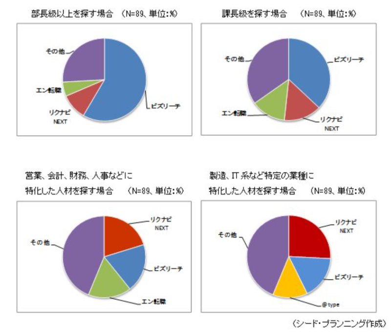 ビズリーチに年収制限はある？