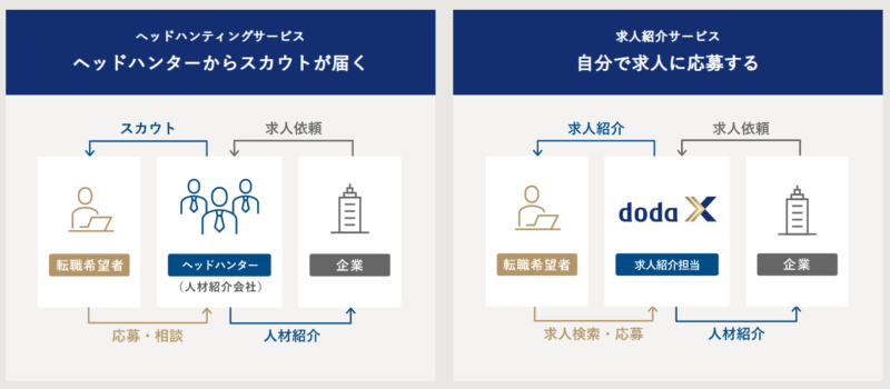 doda Xのプラチナスカウトとは？