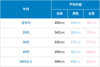給料安い楽な仕事