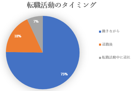 転職活動 不安 両立