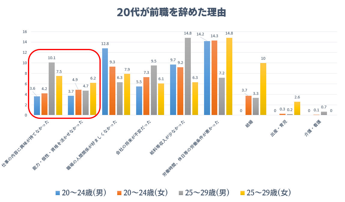 適職でないから転職する20代は多い？