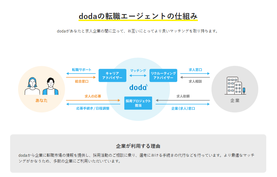 DODA特徴エージェント