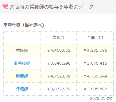 看護大阪_平均年収