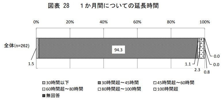 SE-1ヵ月-平均残業時間