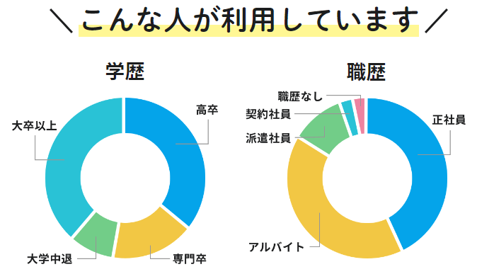 安定のお仕事　　利用者