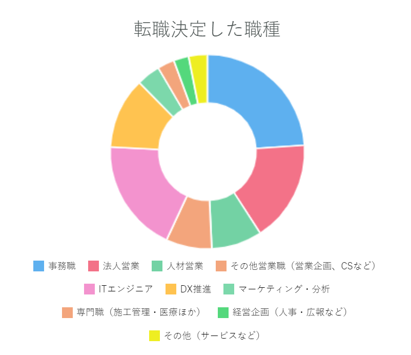 安定のお仕事　職種