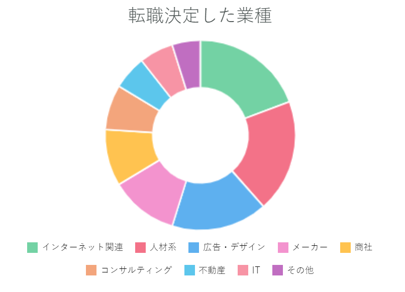 安定のお仕事　業種