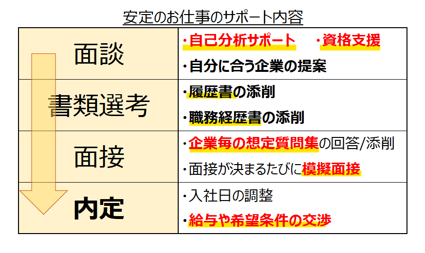 安定のお仕事　サポート内容