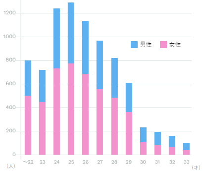 安定のお仕事登録分布