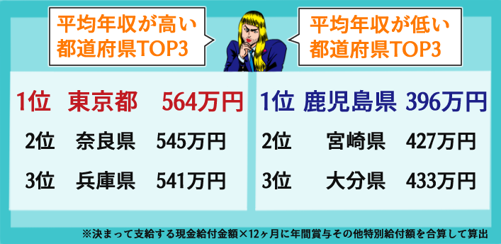 看護師_都道府県別年収