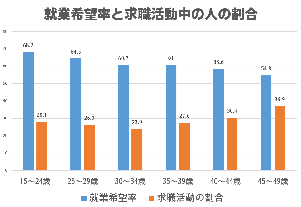 子持ち女性の就職希望率と就活中の割合