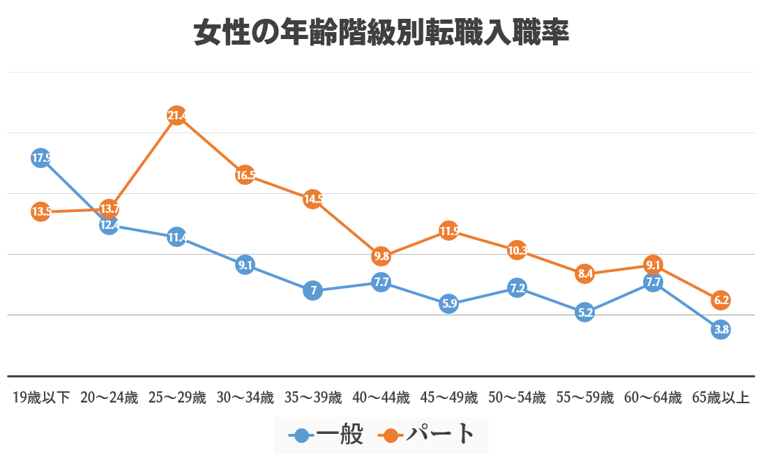 女性の年齢階級別転職入職率