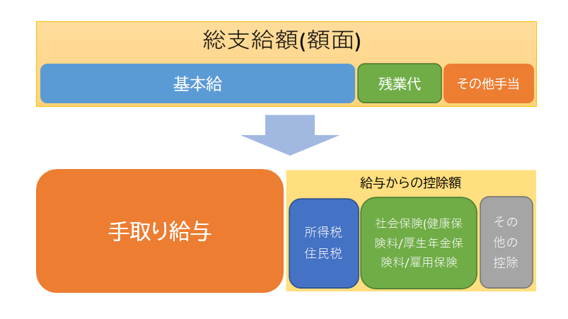 手取り給与少ない