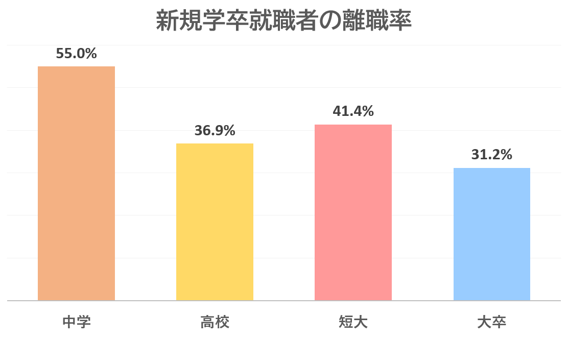 新卒1年目の離職率