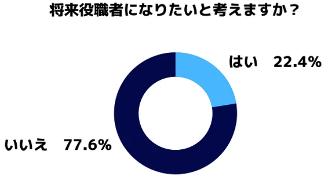 昇進 給料 下がる 割合