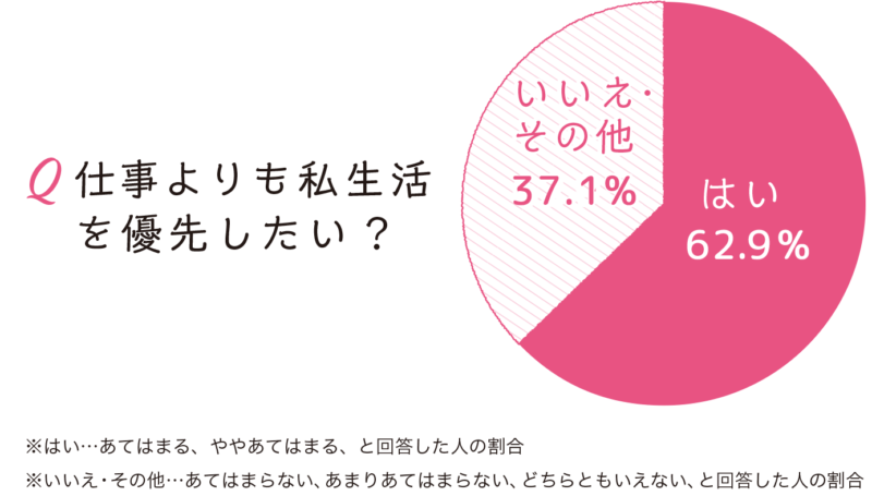 女性 昇進 仕事より私生活