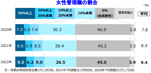 女性 昇進 割合