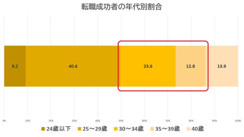30代の転職成功者の割合