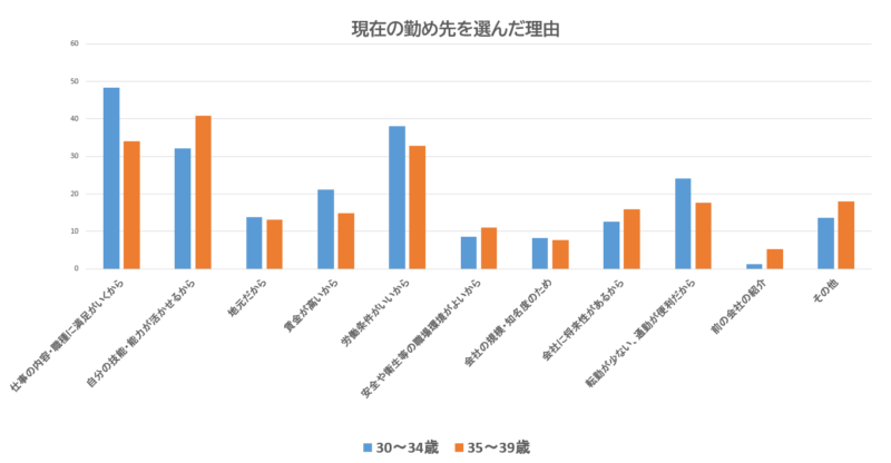 30代の転職を決めた理由