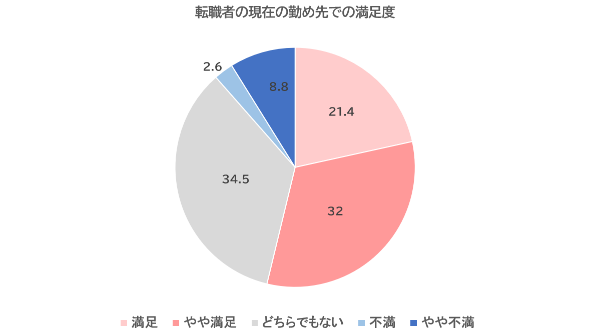 30代の転職満足度