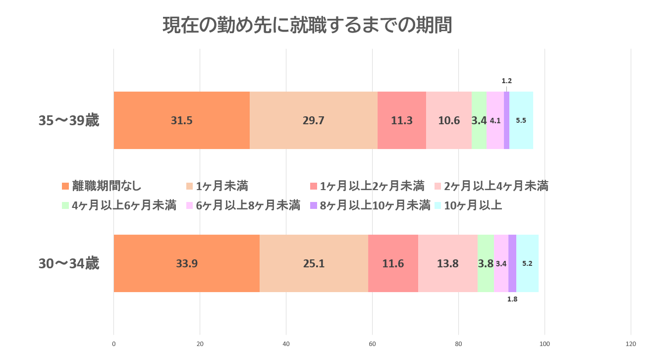 30代の転職までの期間
