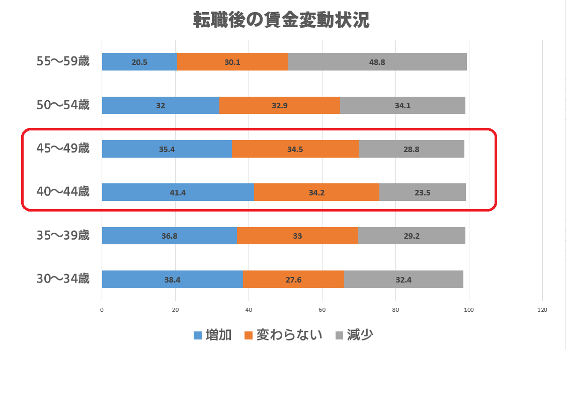 高年収転職してる40代の割合