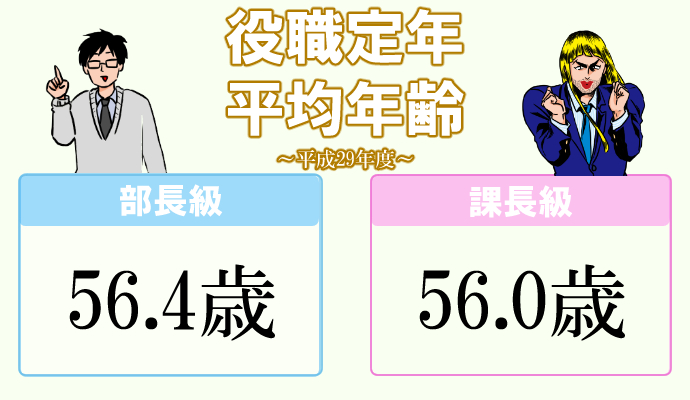 50代 役職定年 平均年齢