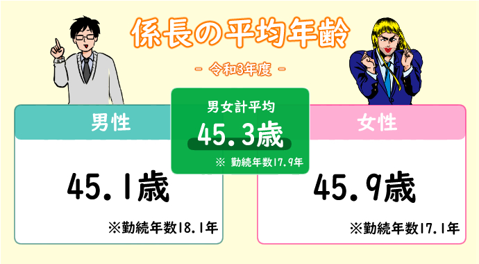 係長 昇進 平均年齢