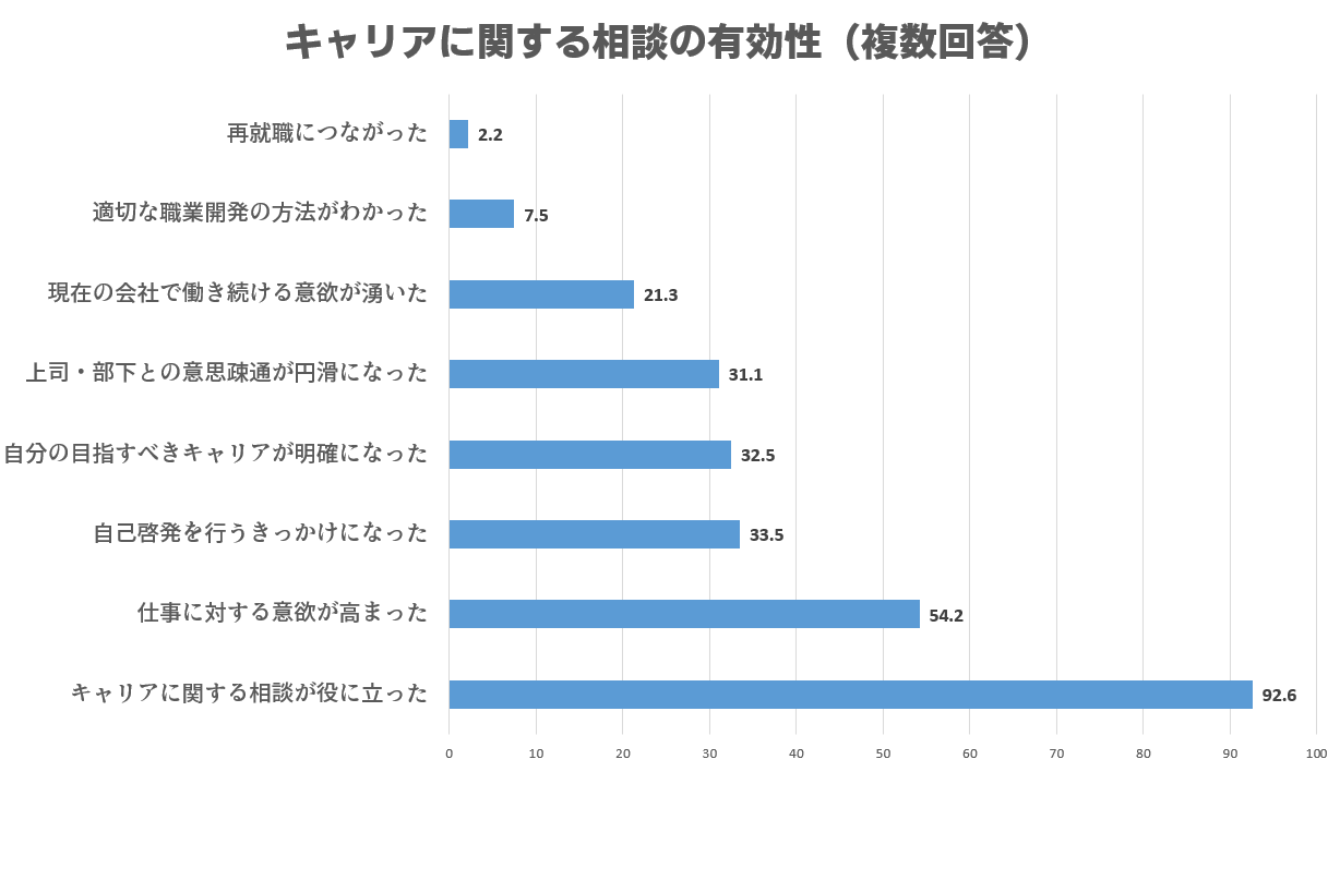 オンラインのキャリア相談の利点