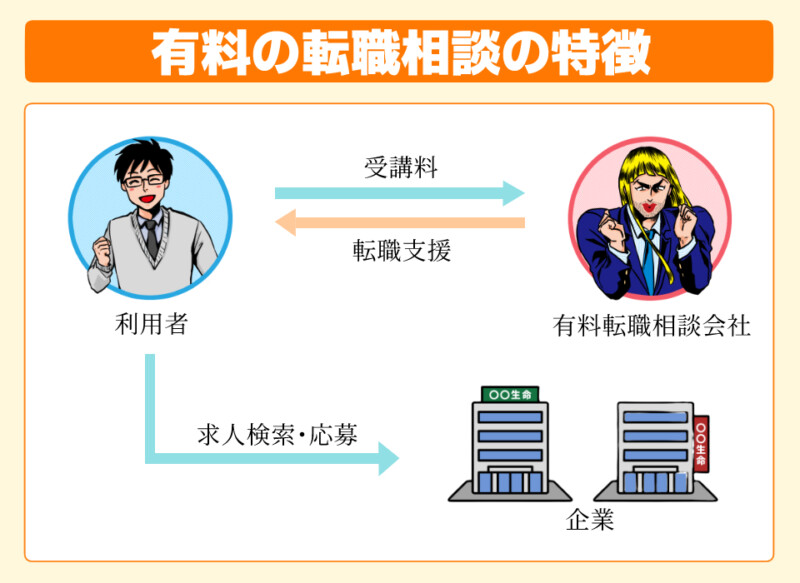 有料の転職相談 特徴