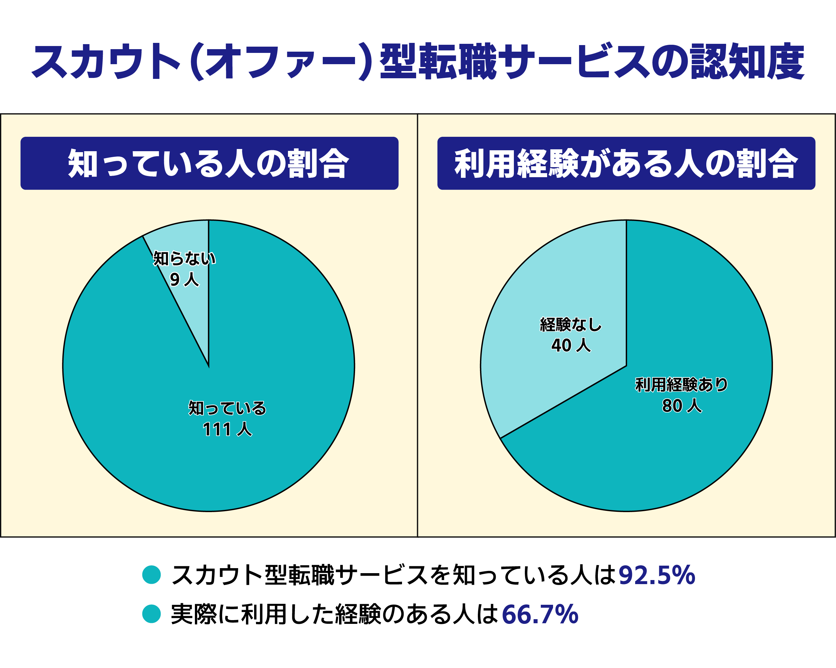 スカウト型サービスの認知度