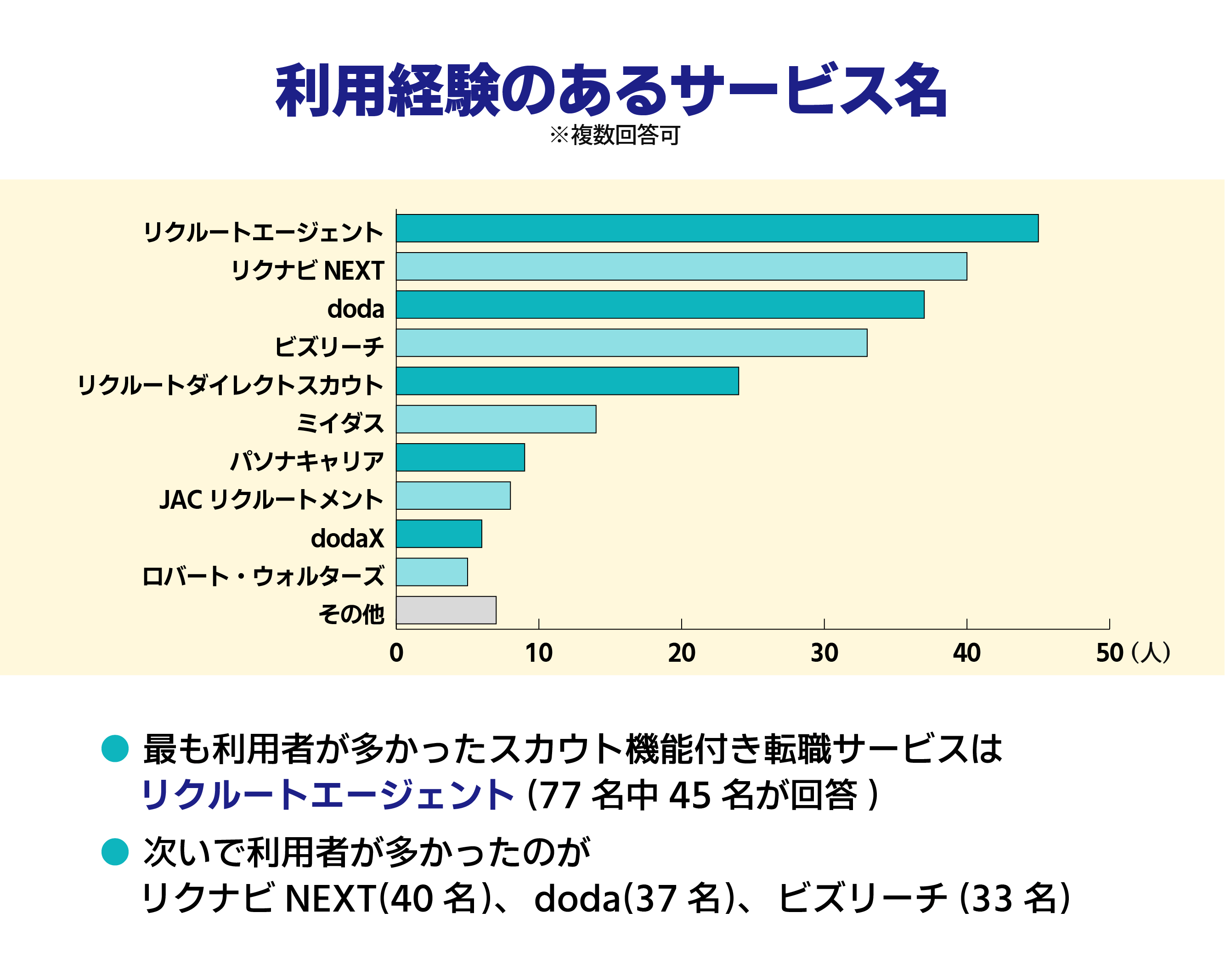 利用経験のあるスカウト型サービス名