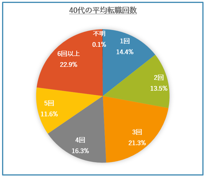 40代の平均転職回数