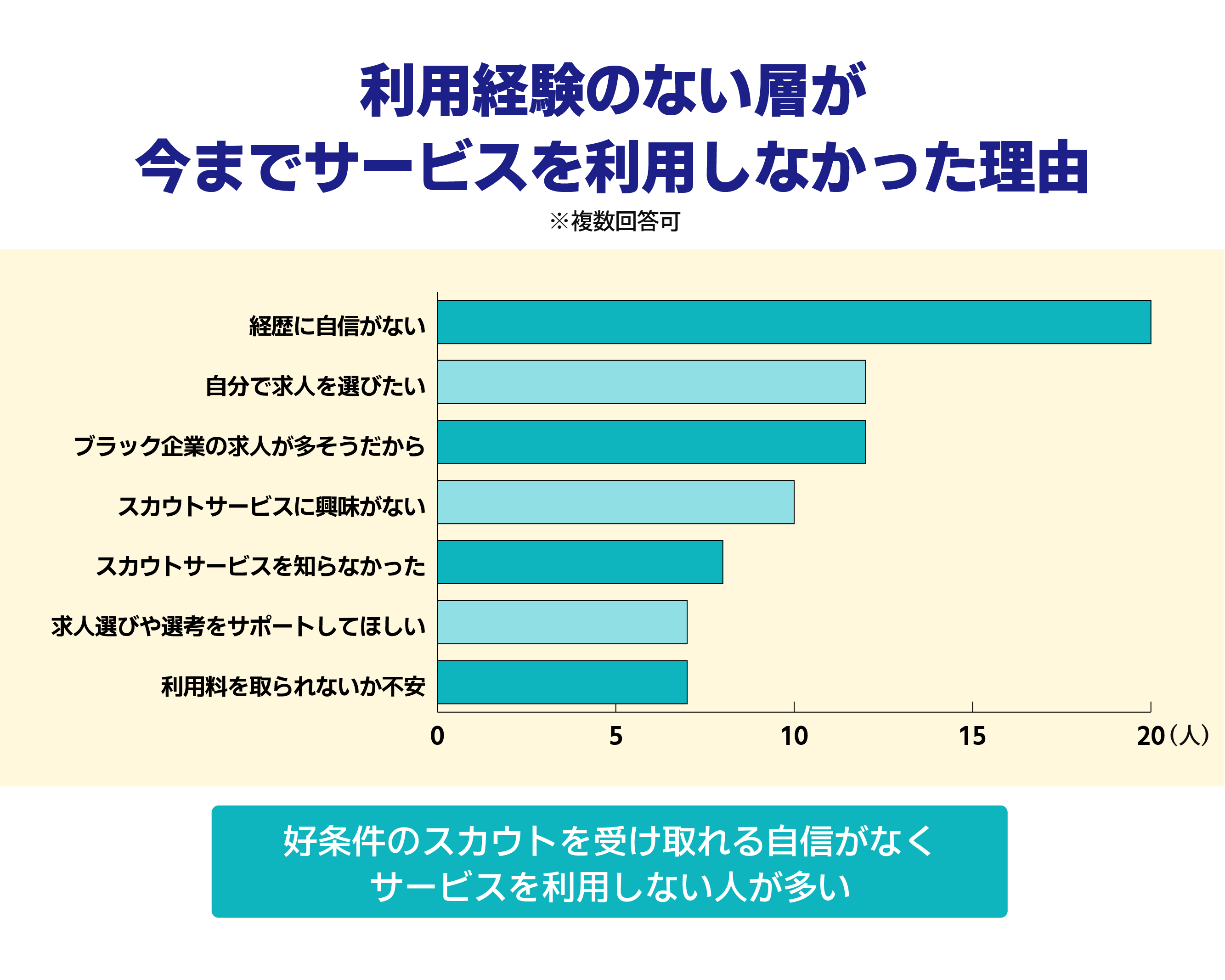 スカウト型サービスを利用しなかった理由