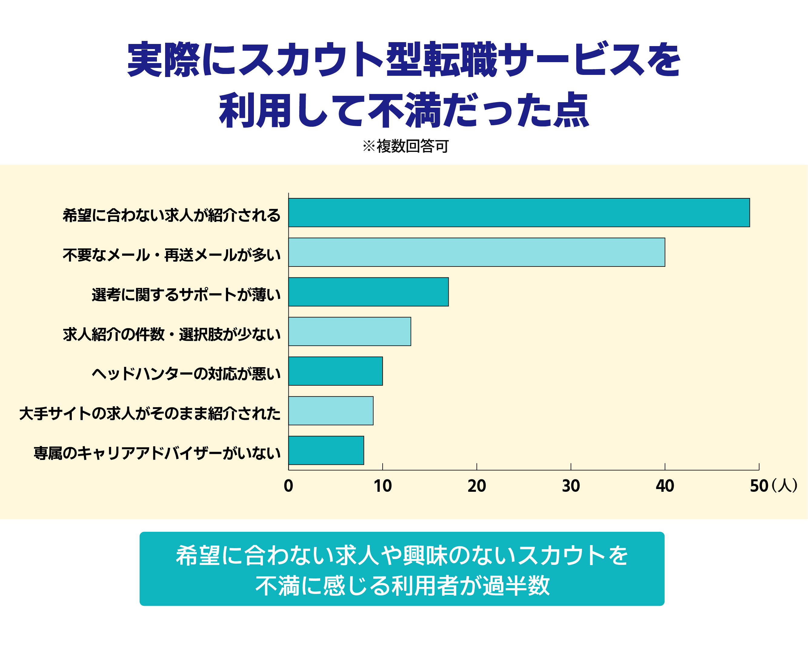 スカウト型サービスを利用して不満だった点