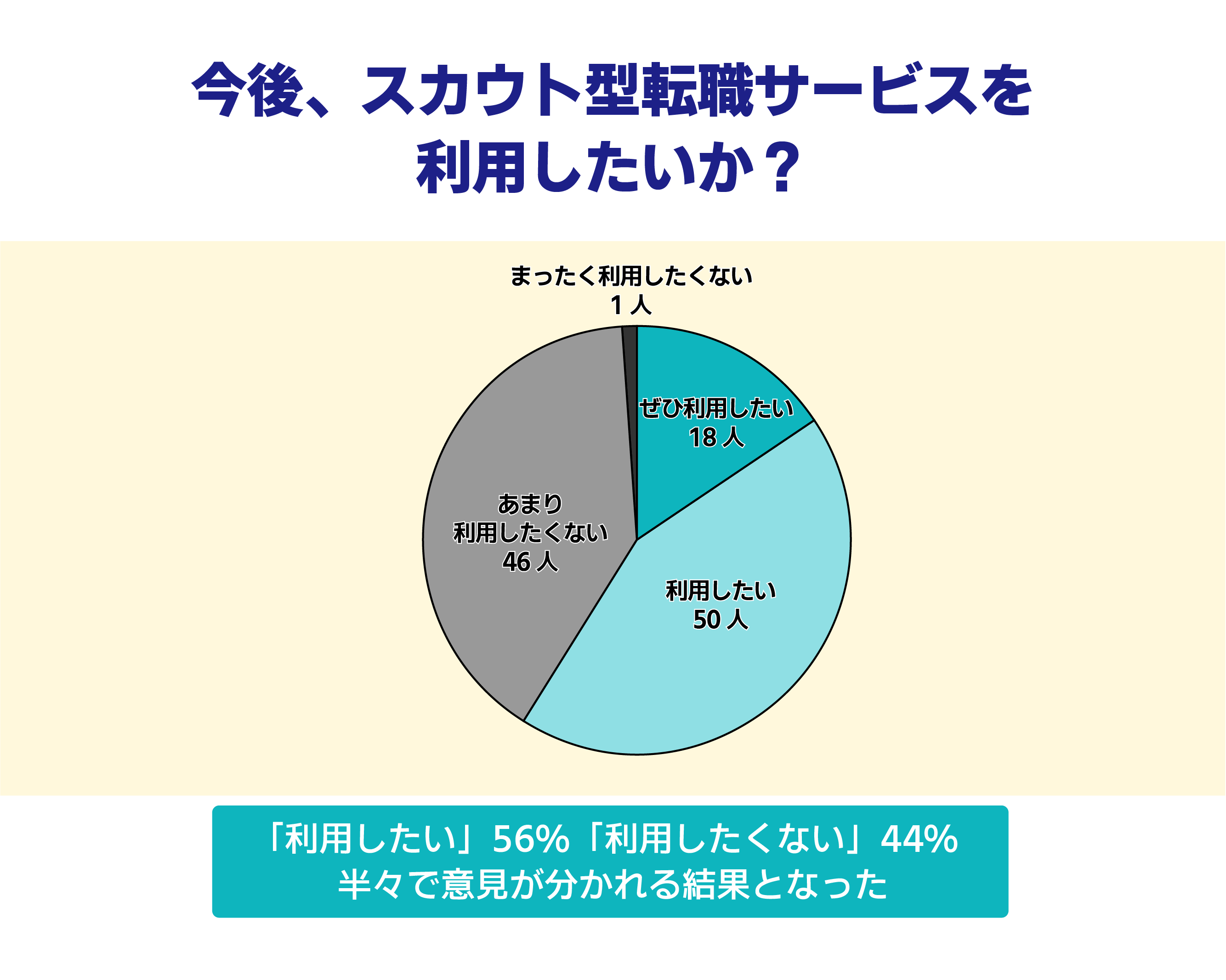 スカウト型サービスを利用したい？
