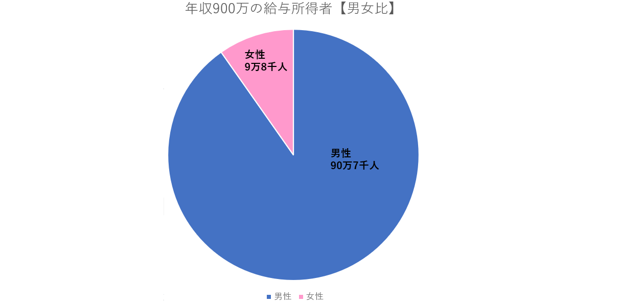 年収900万　難易度　男女比