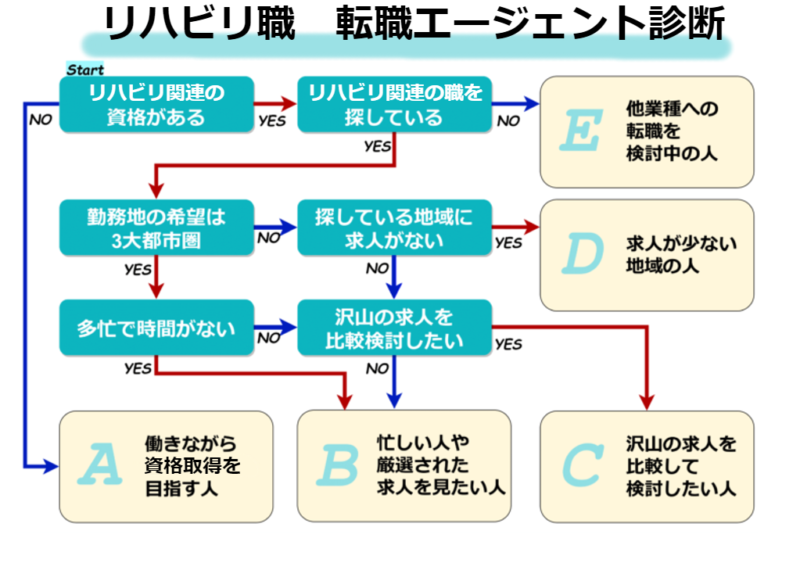リハビリ職エージェント診断