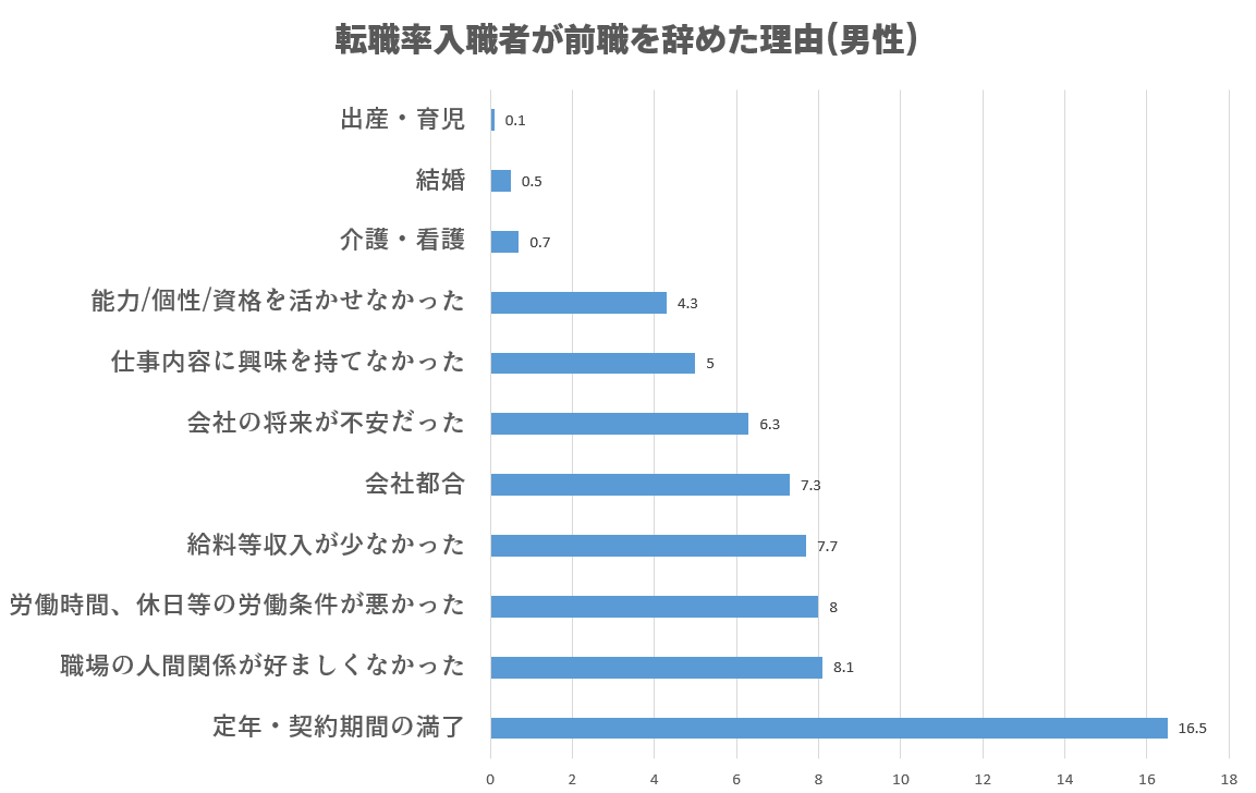 短期離職者　退職理由①