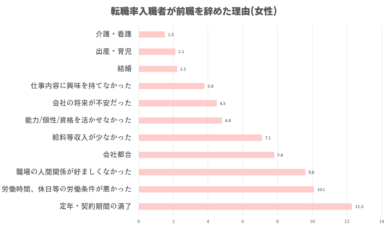 短期離職者　退職理由②