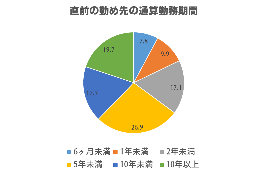 短期離職の割合