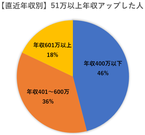 転職　年収アップ　100万　400万以上