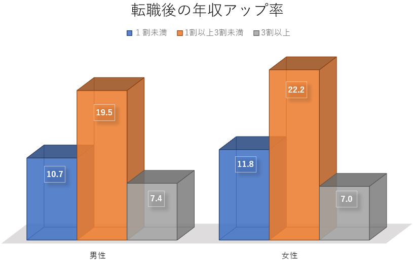 転職　年収アップ　100万　割合