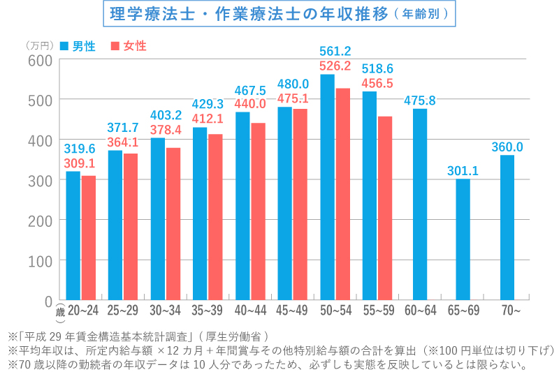 理学療法士　グラフ
