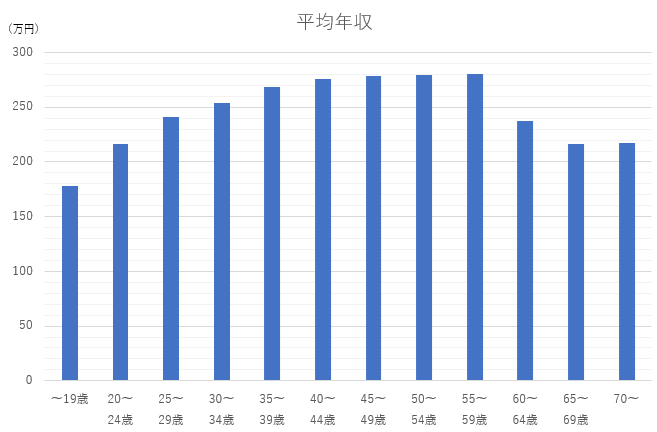 女性　年収600万　年齢別　年収