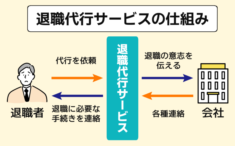 退職代行の仕組み