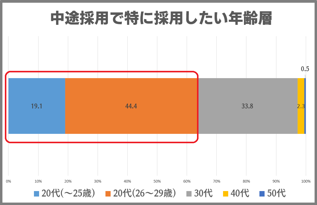 20代を採用したい企業の割合