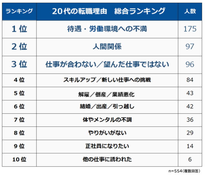 20代の転職理由